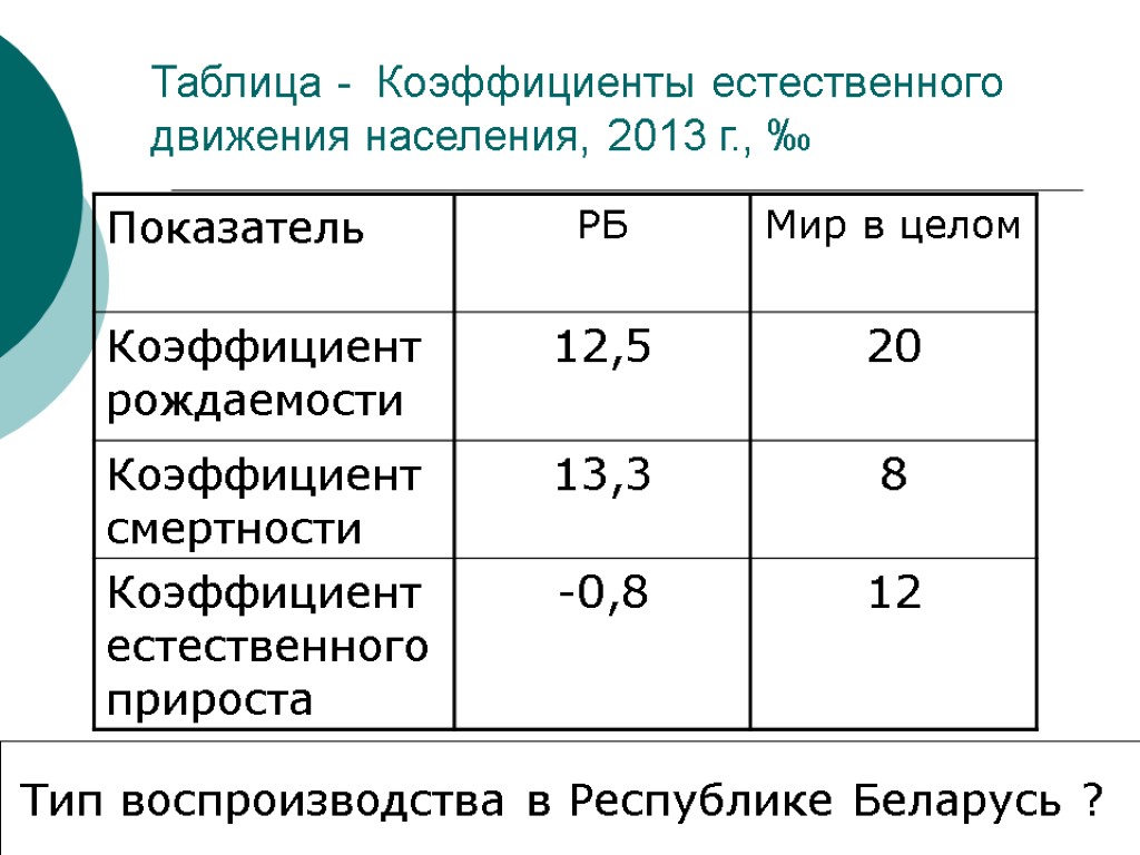 Таблица - Коэффициенты естественного движения населения, 2013 г., ‰ Тип воспроизводства в Республике Беларусь